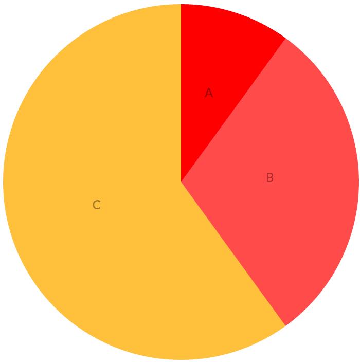 `[table-chart id=1 chart=pie /]`