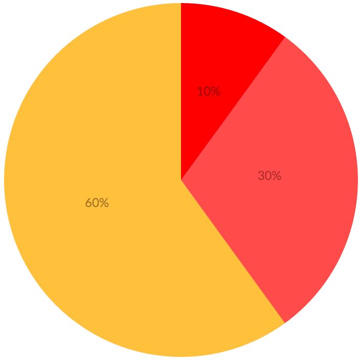 `[table-chart id=1 chart=percent /]`