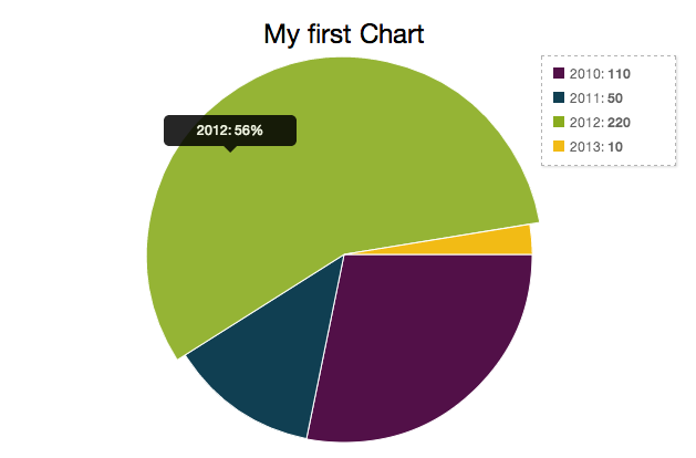 Charts Ninja - Pie Chart