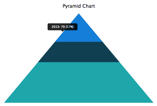 Charts Ninja - Pyramid Chart