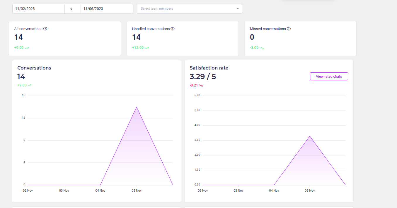 The comprehensive statistics page, providing insights into chat interactions and performance metrics.