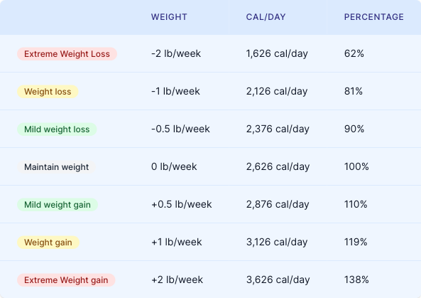 The Calorie Calculator Calculation Results.