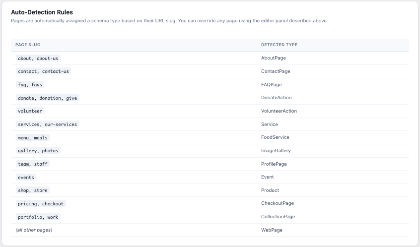 Page editor meta box — schema type picker, template dropdown, AI visibility tips