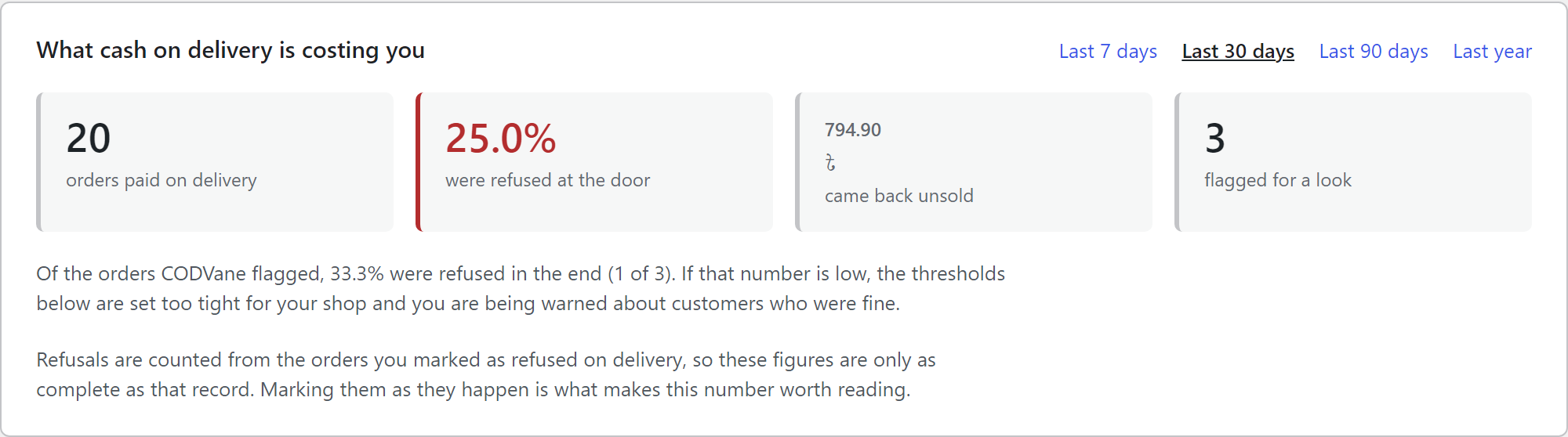 What cash on delivery is costing you: refusal rate, money lost, and how often the flagging was right.