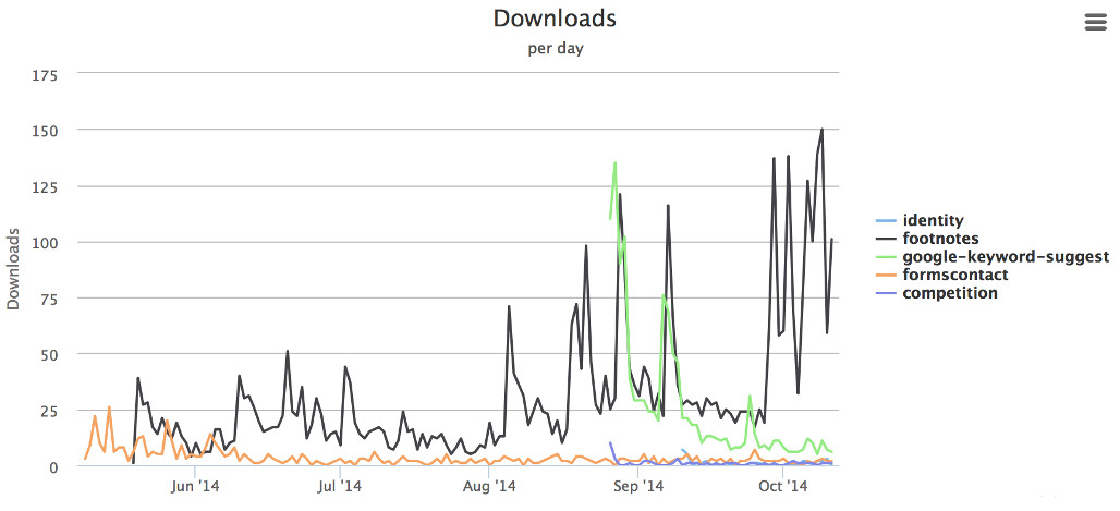 Here you can see the **competition** Plugin at work. Uses a line chart for downloads per day.