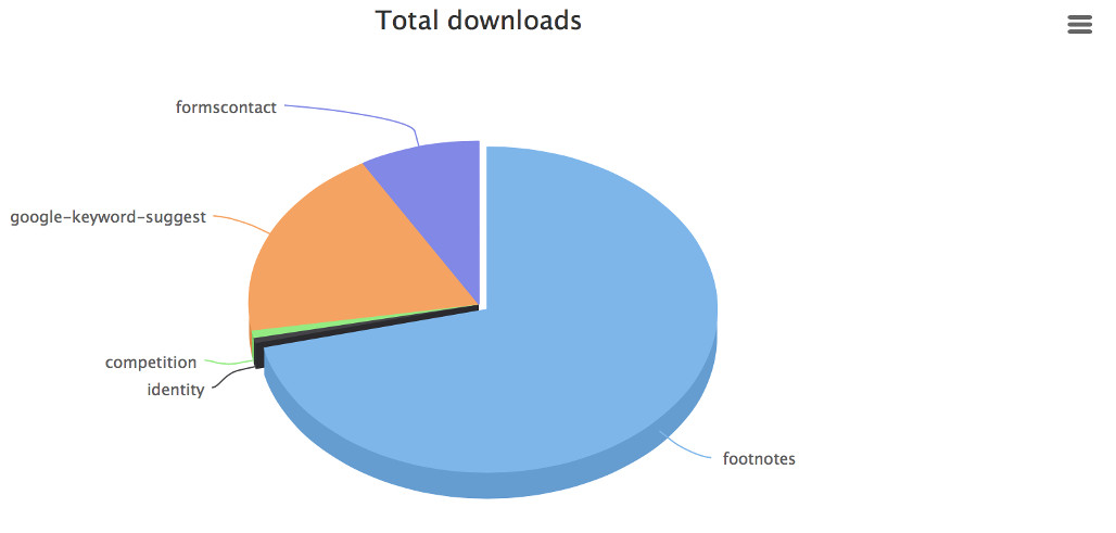 Using a pie chart for total amount of downloads. Isn't that plain beautiful?