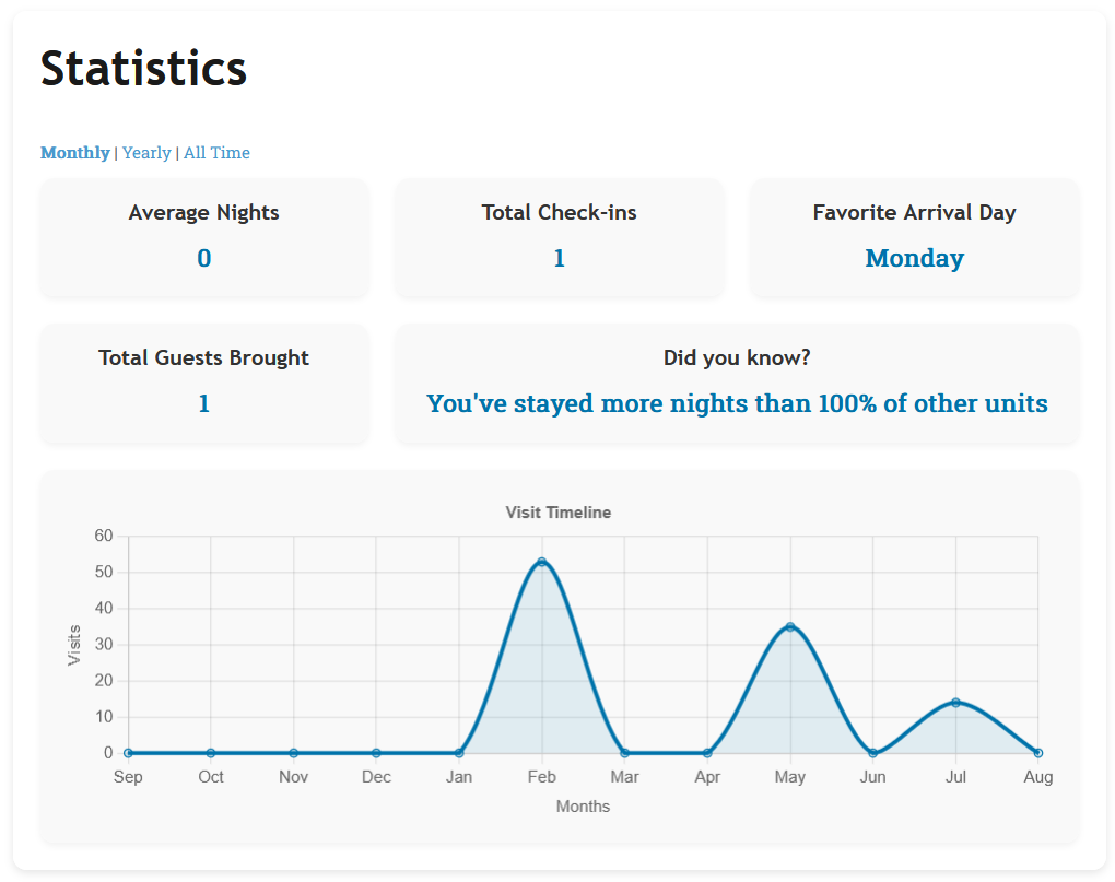 Front end user statistics area