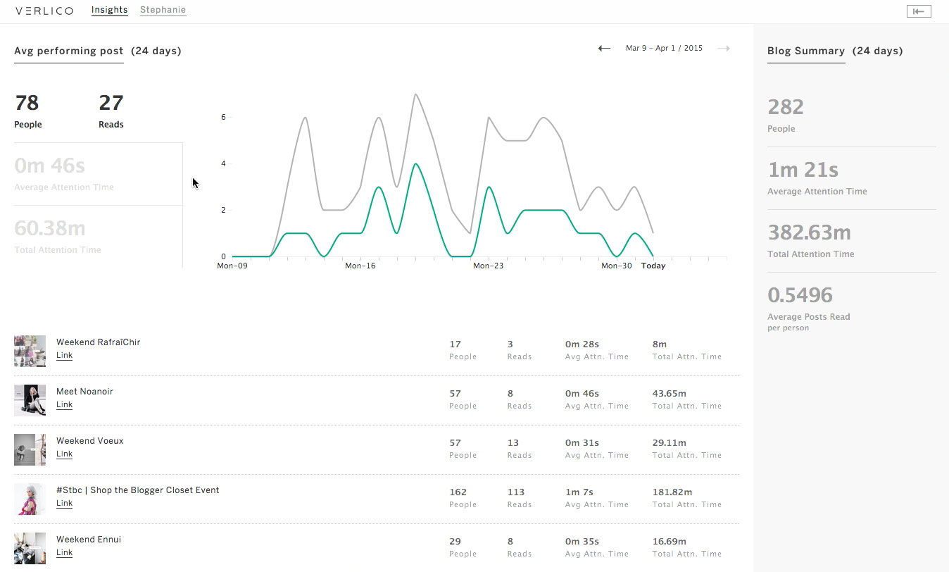 Average performing post view