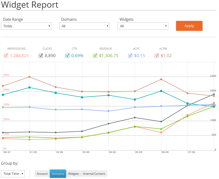 **Advanced analytics shows you how the widget is performing.**