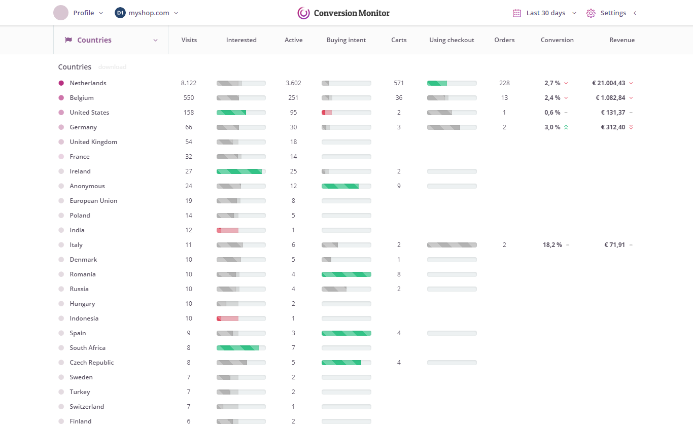 Your main dashboard: overview of your funnels