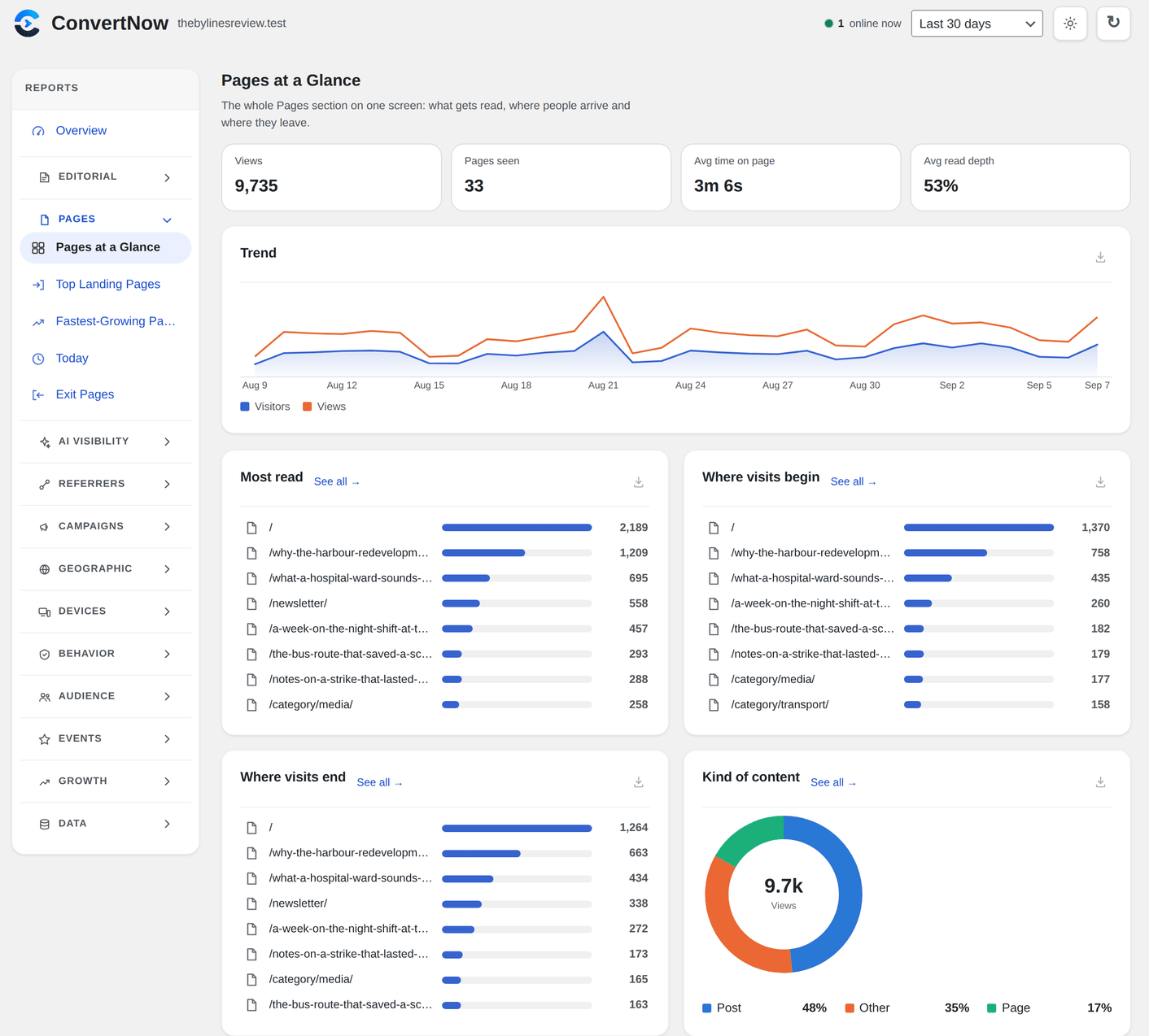 Pages at a Glance: what gets read, where visits begin and where they end