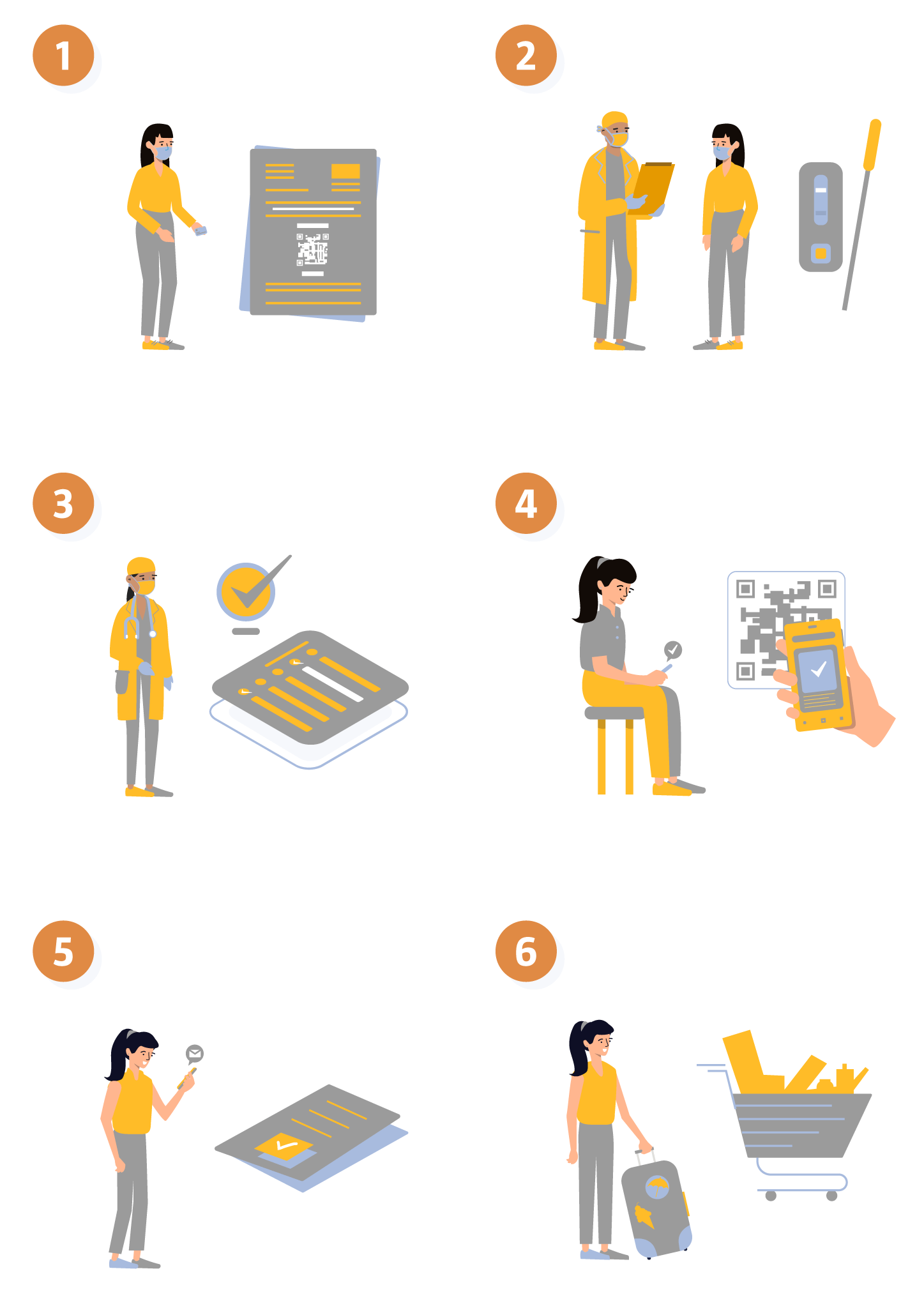 Workflow: 1) Create code and print documents 2) Conduct the test 3) Assign the result 4) User can check the result 5) and optionally receive a certificate 6) for shopping and travel