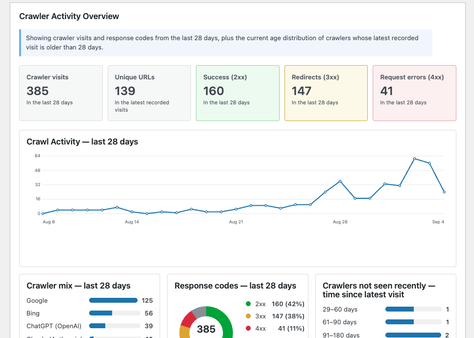 Crawler Record Dashboard includes a crawler activity overview, including HTTP response codes and crawl activity.