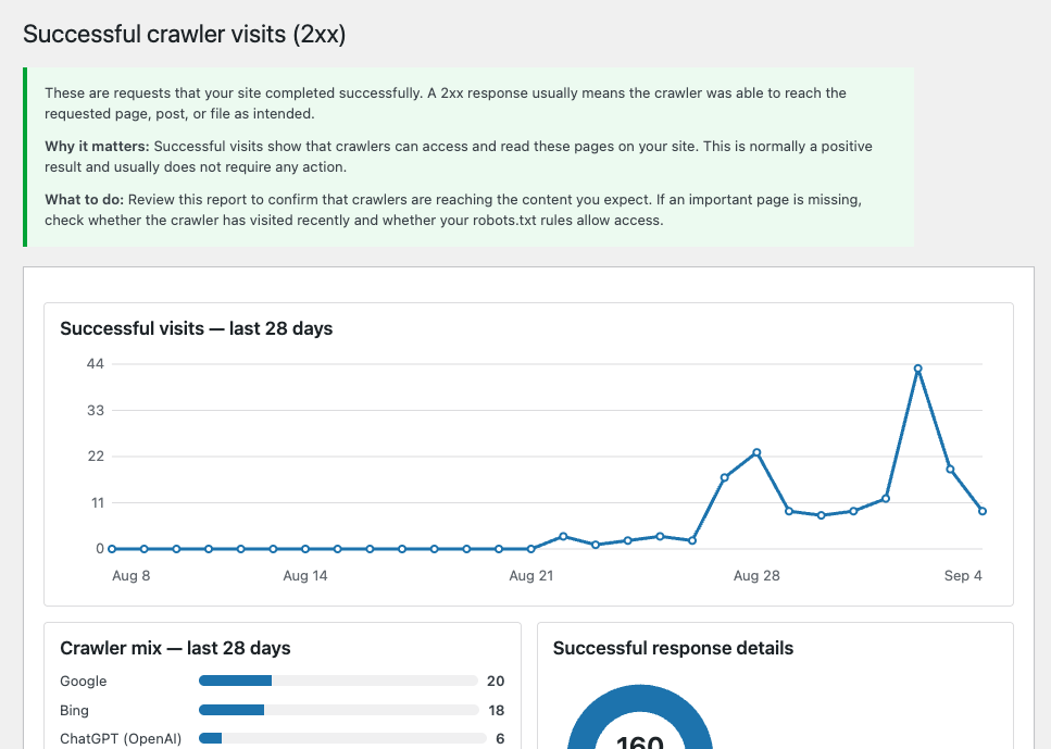 Delve into successful visits (2xx HTTP response codes) of crawlers.