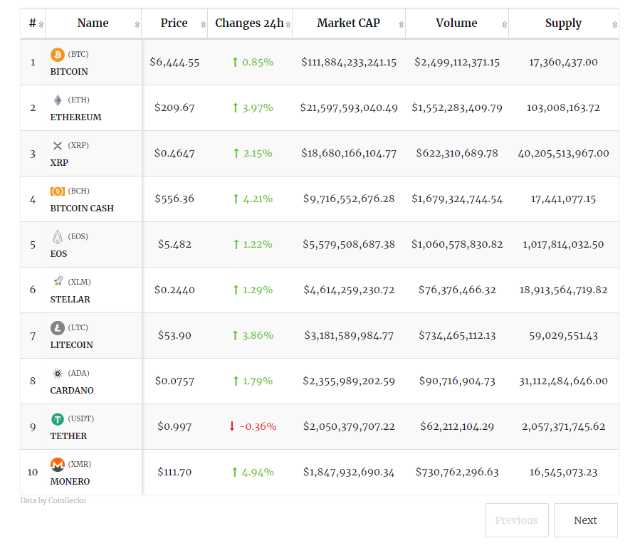 Cryptocurrencies Market Capitalization Advanced Table widget with 2000+ coins.