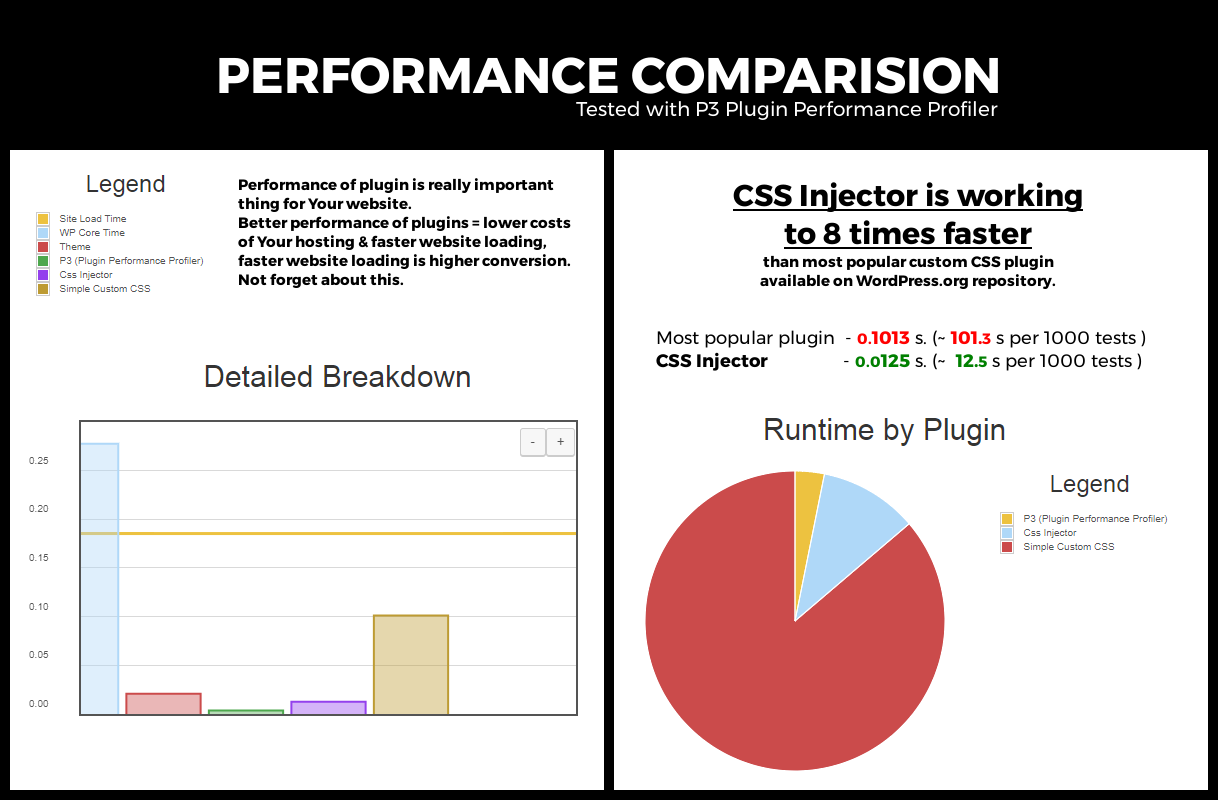 Performance of Custom CSS Injector compared with most popular custom CSS plugin.