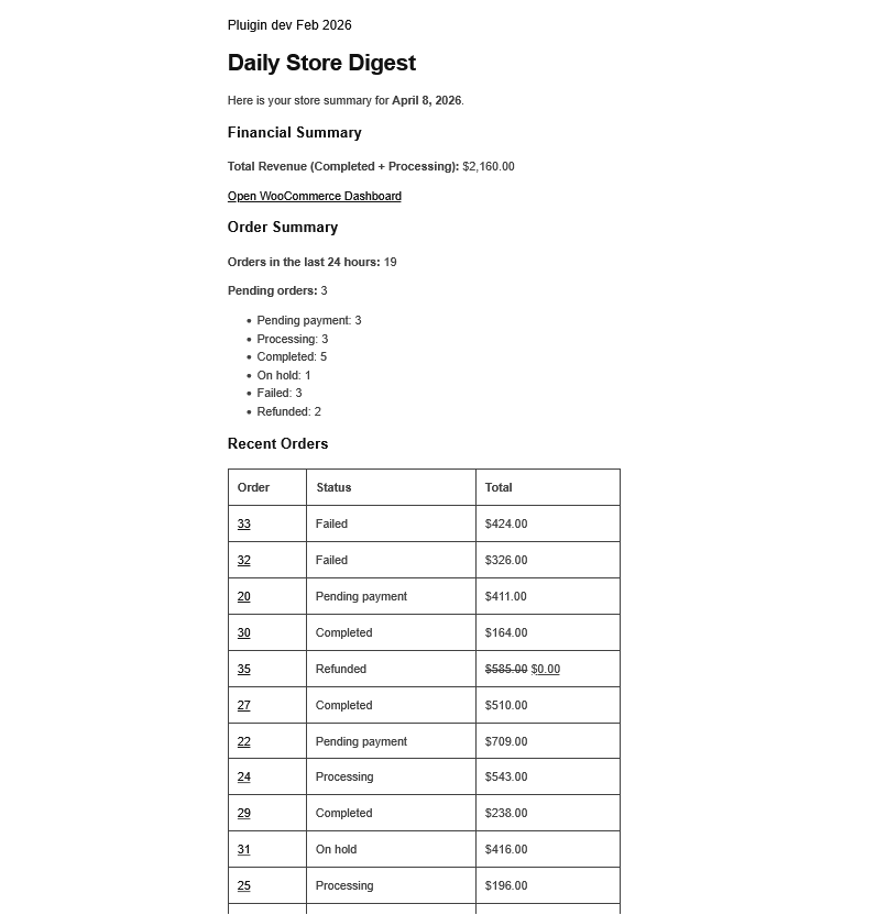 Order status breakdown in the digest