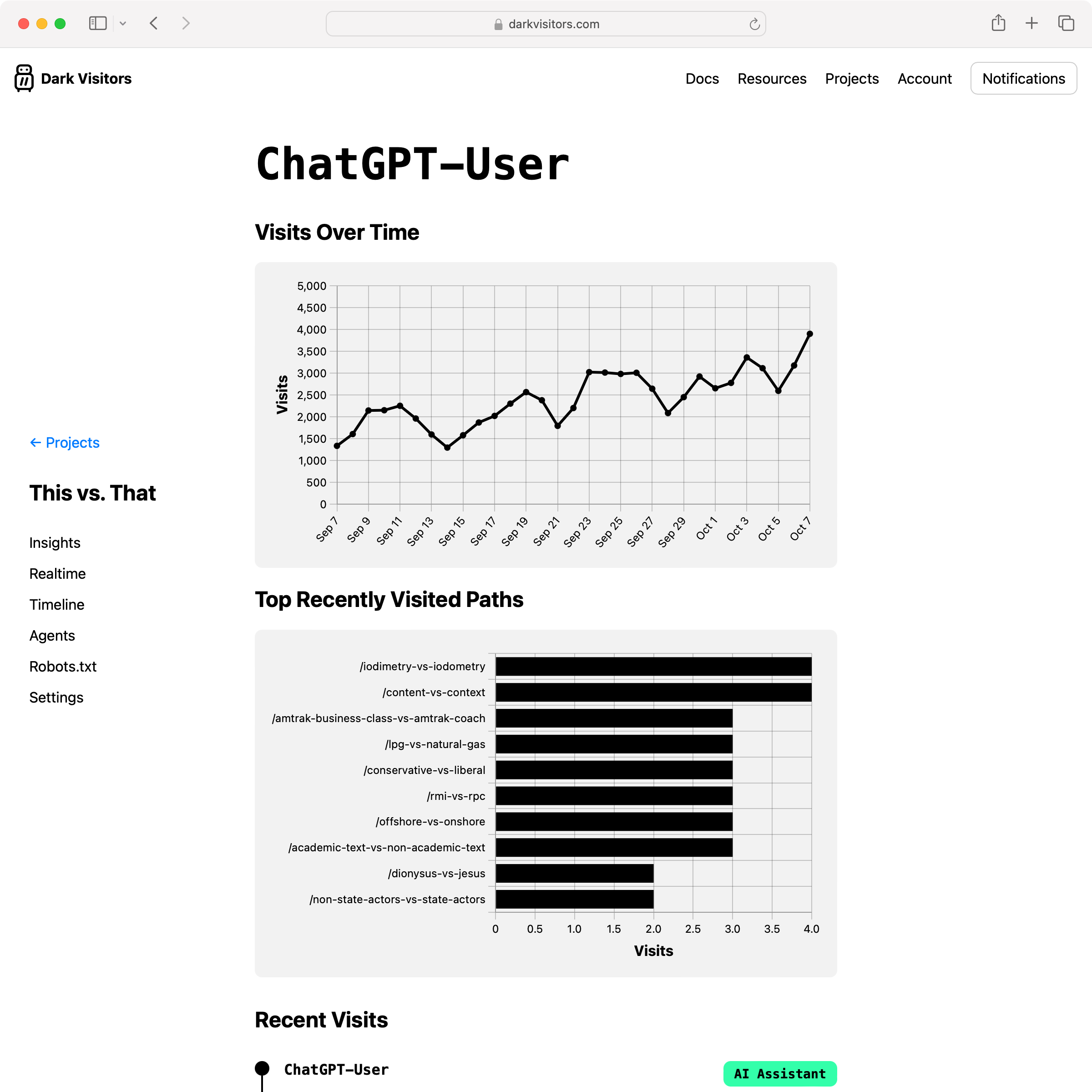 Insights into an agent's activity on the website