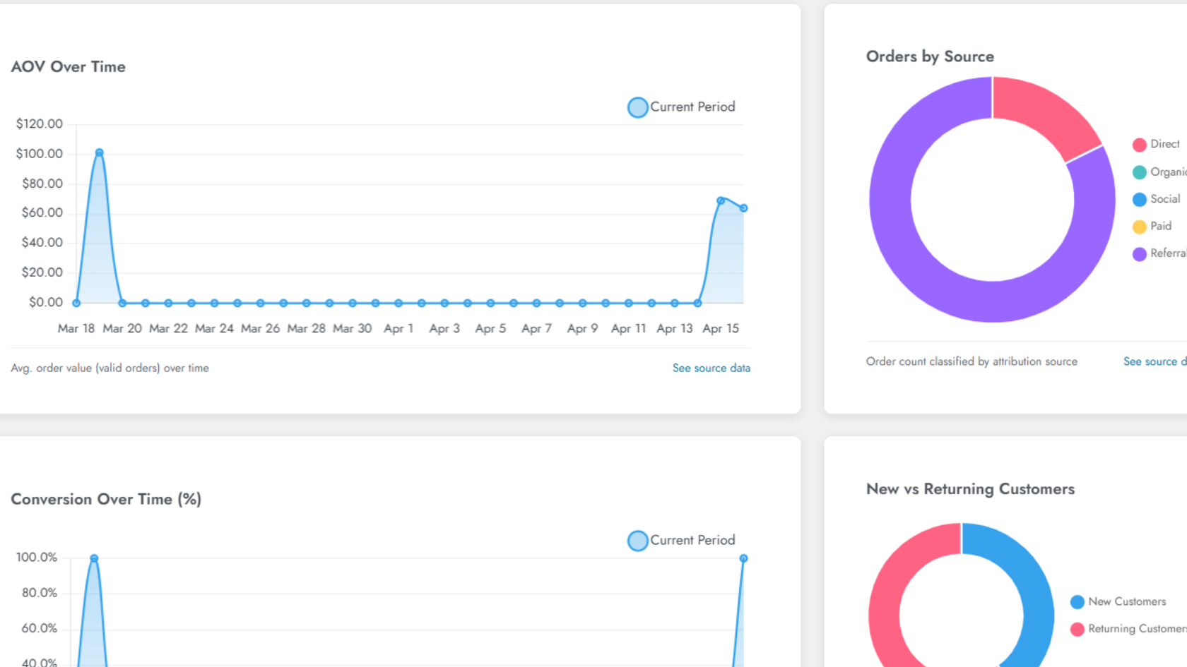 An overview of the stylish charts, including Sales Over Time and Top Products.