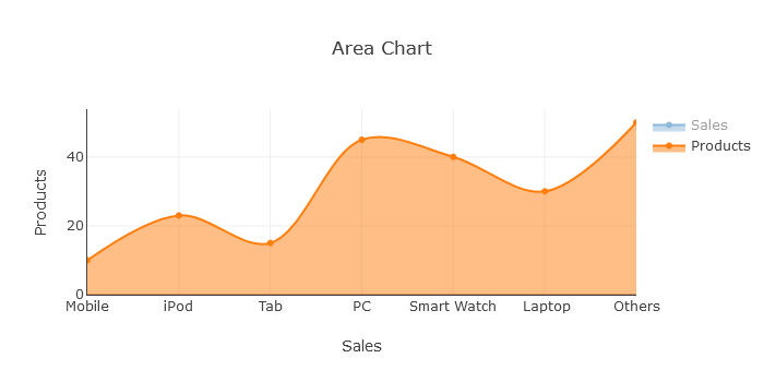 Scatter Chart