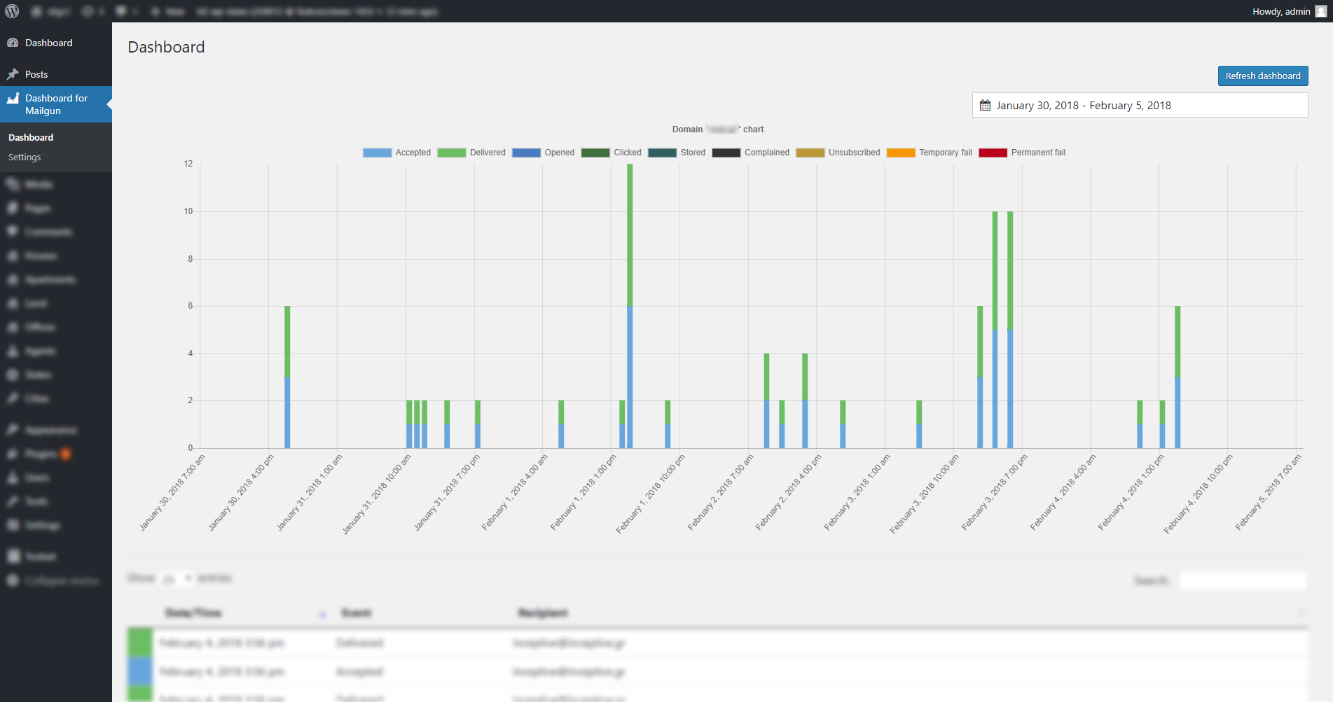 The dashboard with the Mailgun stats chart for the selected domain.