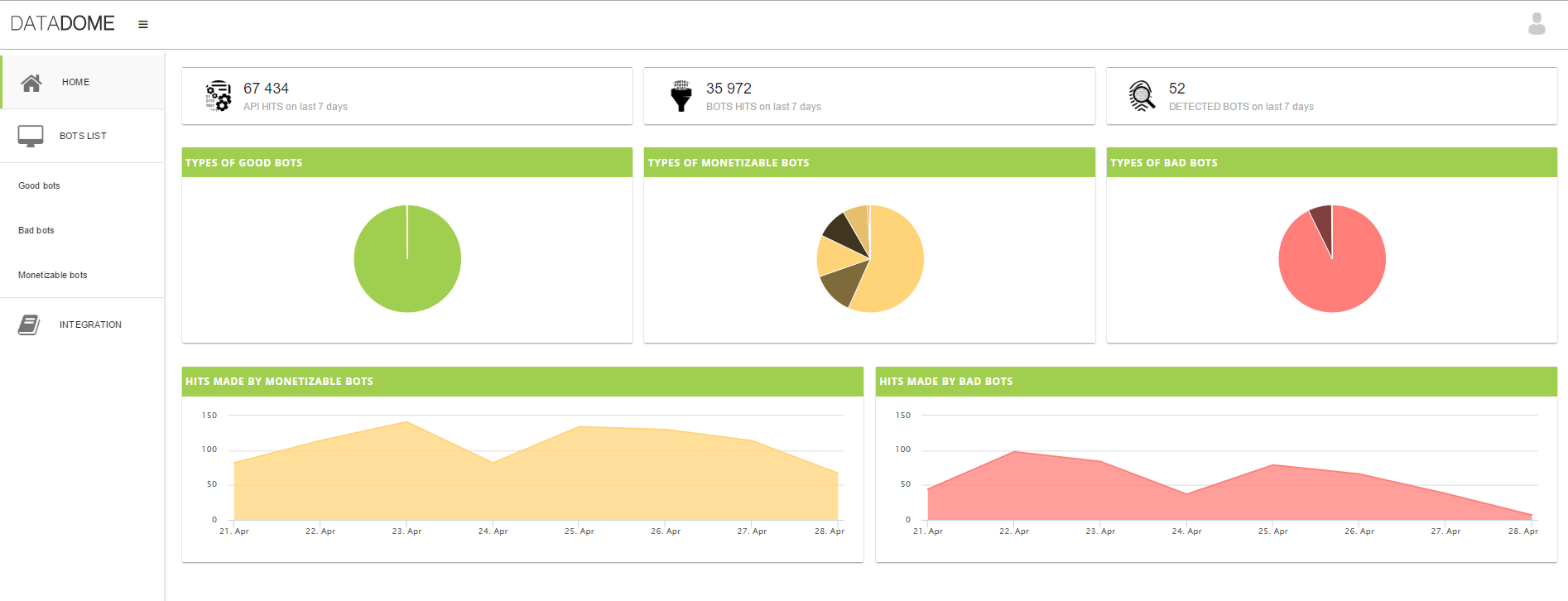 Dashboard - Overview