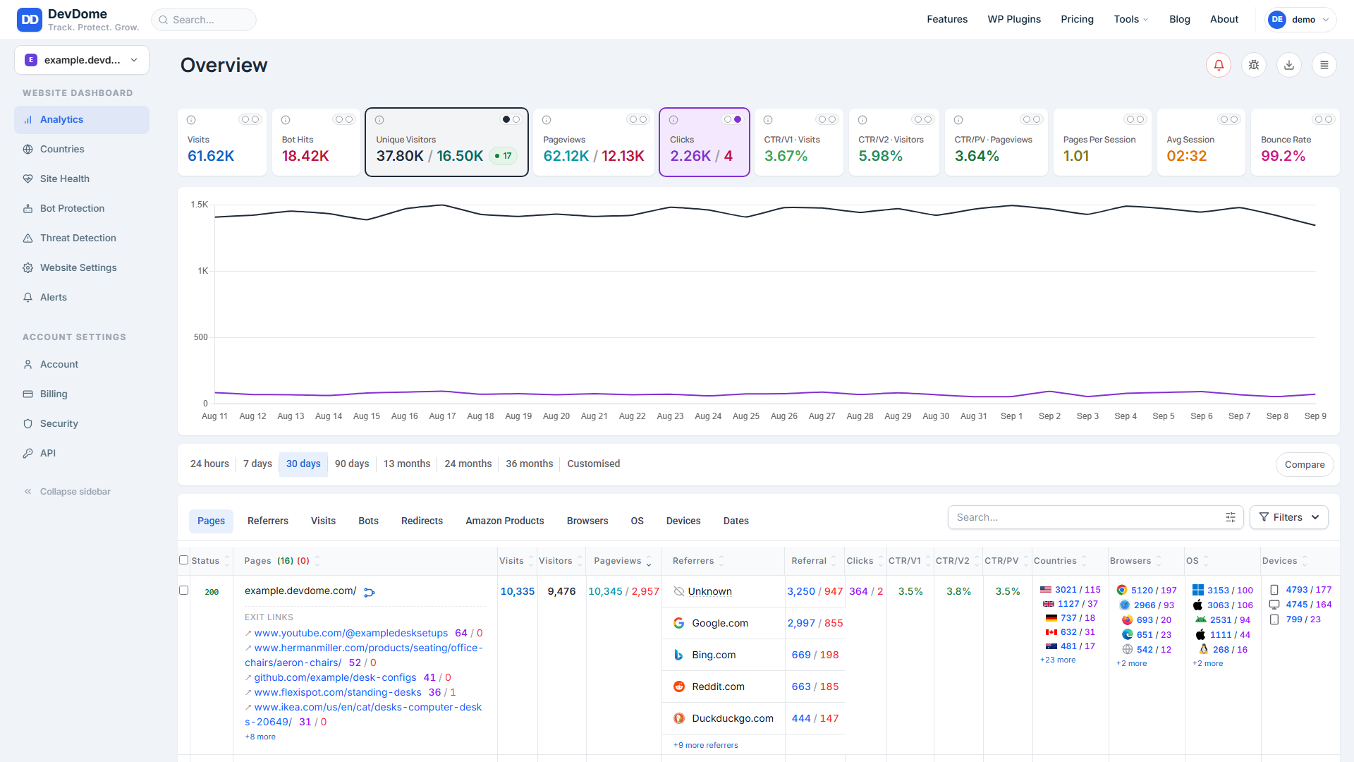 DevDome Analytics dashboard: WordPress visitor statistics for 30 days with visits, unique visitors, pageviews, clicks and bot hits counted separately from humans, plus the pages table.