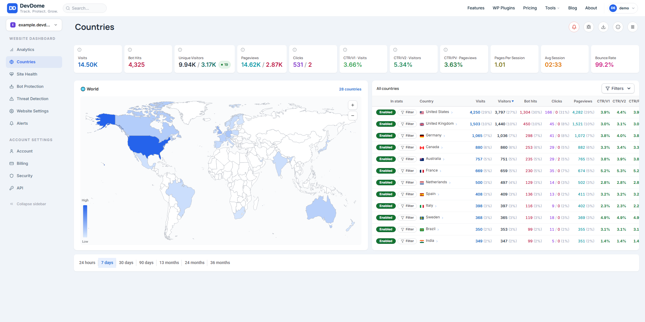 Countries: world map and per-country visits, visitors, bot hits, clicks and pageviews.