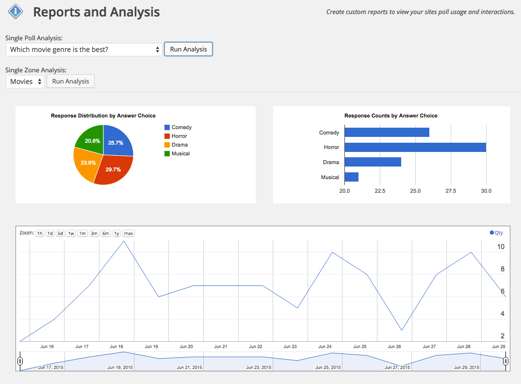 The Reporting screen allows you to build custom reports for each poll or zone within the framework.  The Dimbal Poll Manager has powerful analytics built into it's core to allow you analyze a poll or zones performance and gain valuable insights.