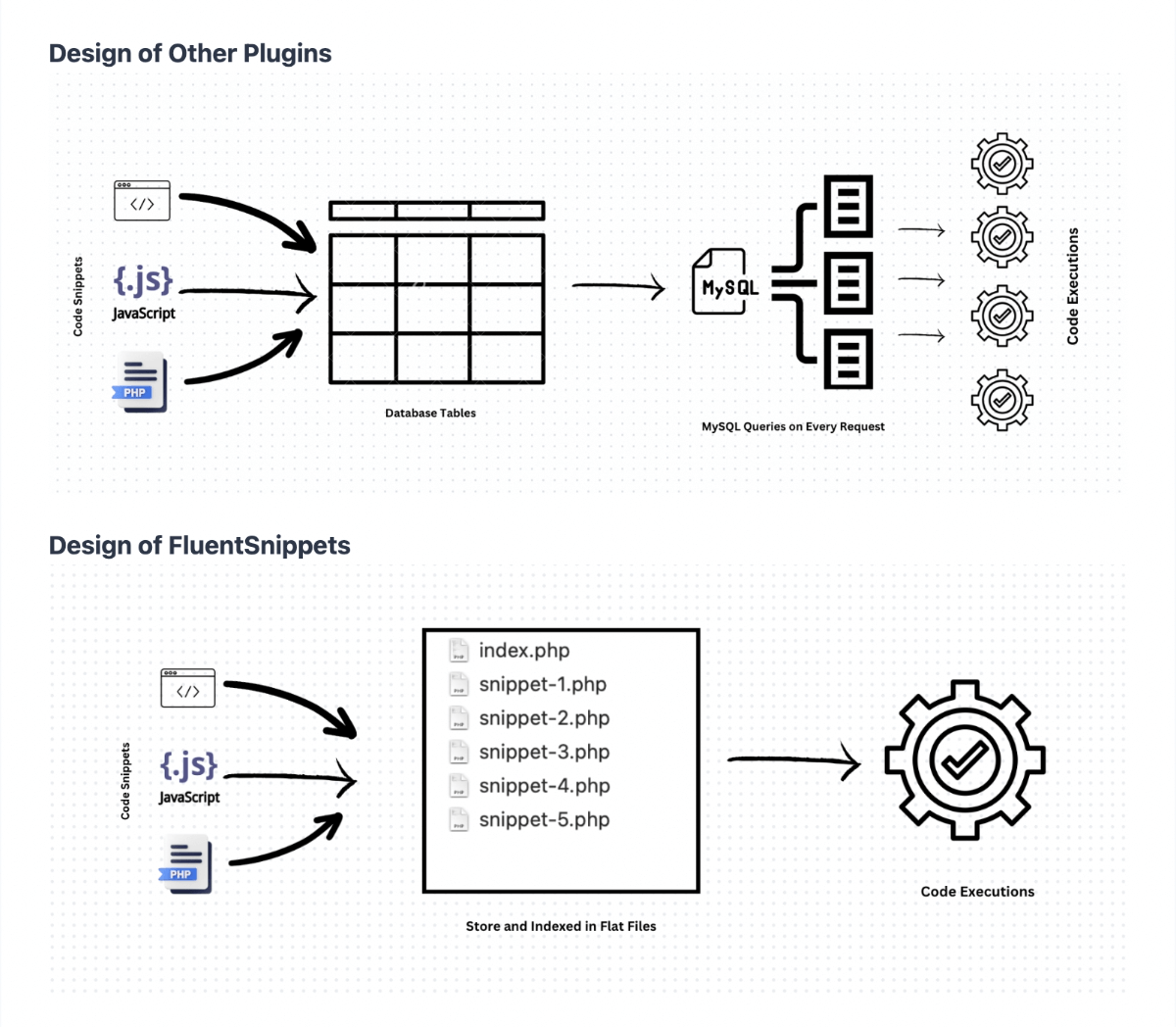 How it works: other plugins keep your snippets in database tables and query them on every request. FluentSnippets stores each snippet as a flat file and includes it natively, so there is nothing to query.