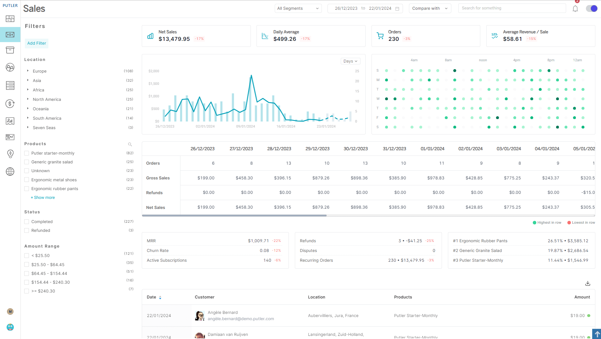 Putler Products Dashboard