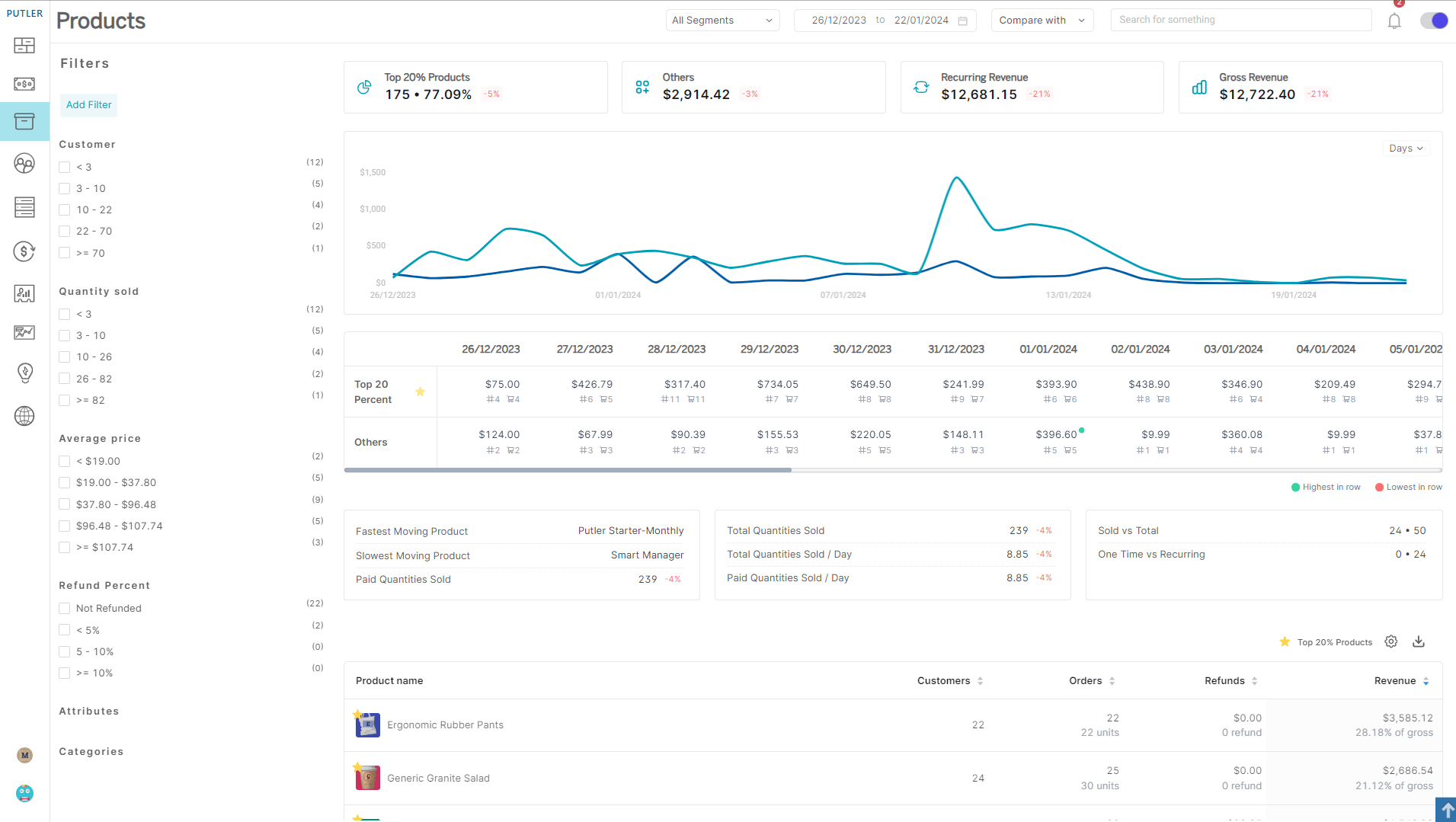 Putler Customers Dashboard
