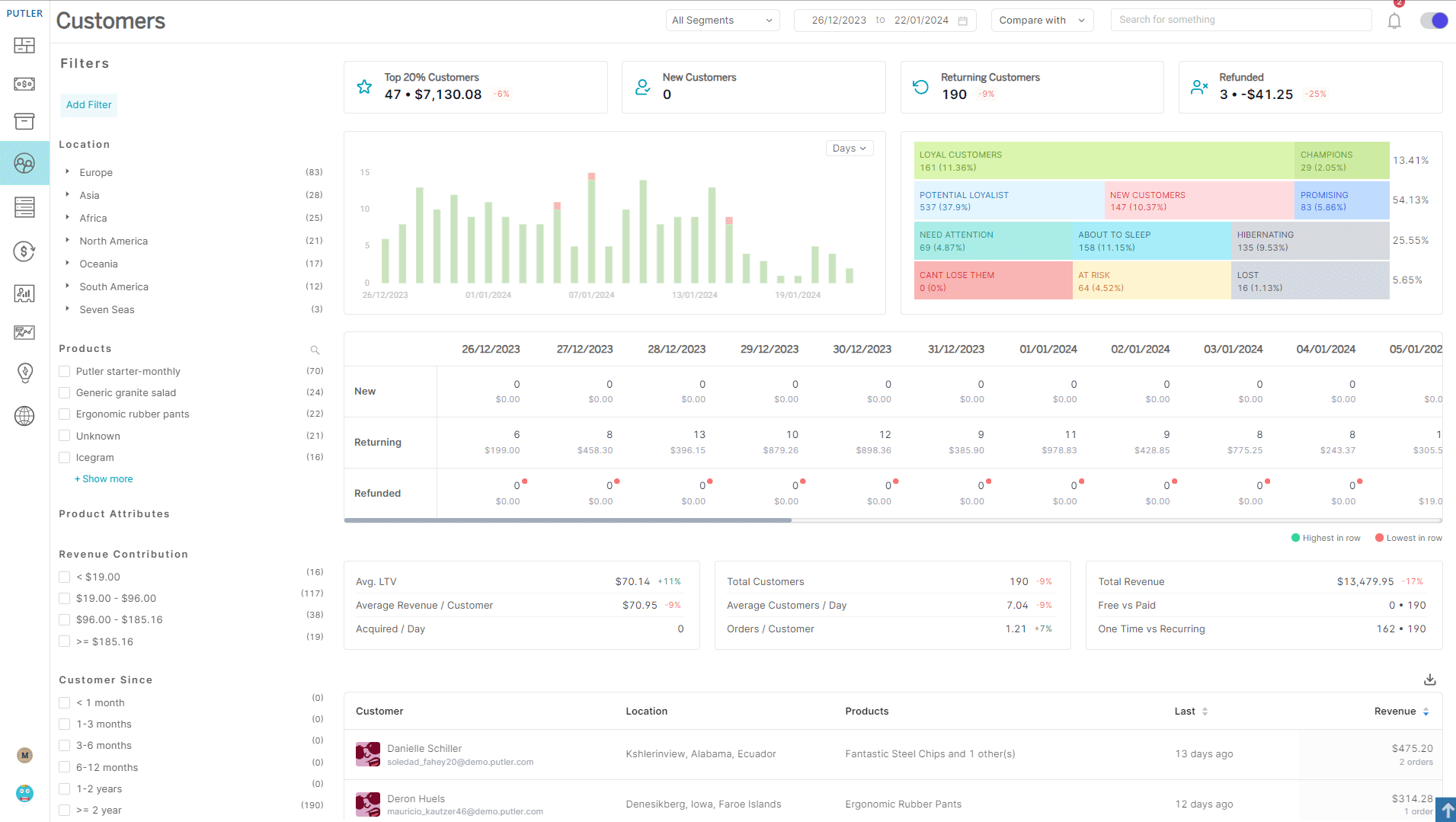 Putler Transactions Dashboard