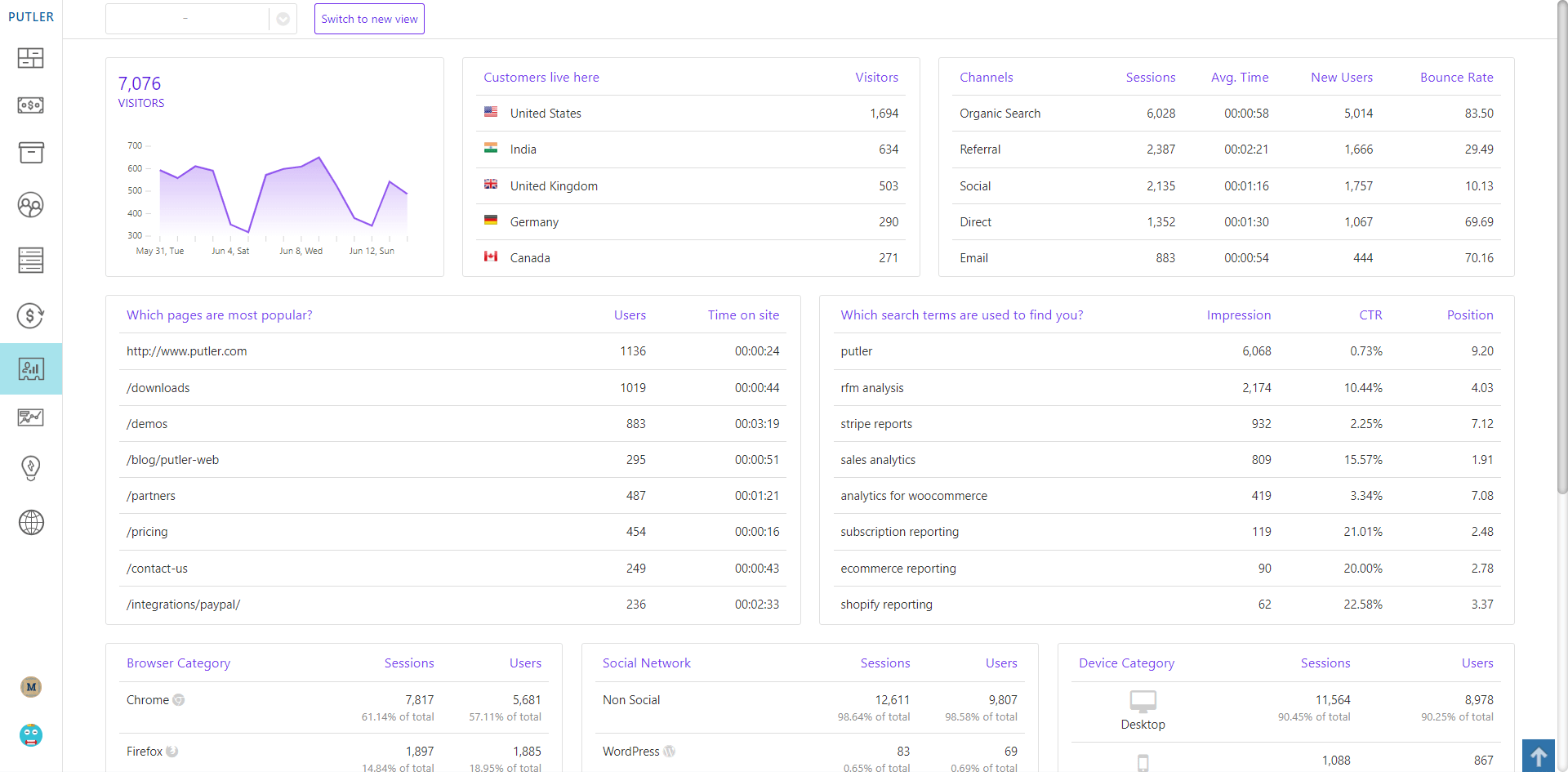 Putler Forecasting Dashboard