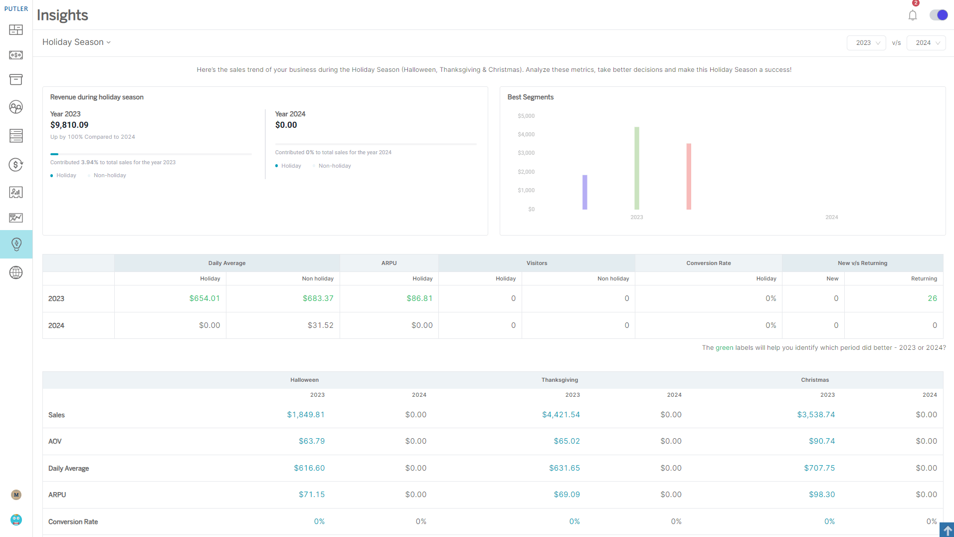 Putler Inhouse Website Analytics Dashboard