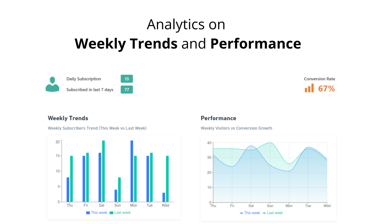 Weekly Trends and Performance