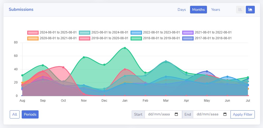 Custom Charts feature