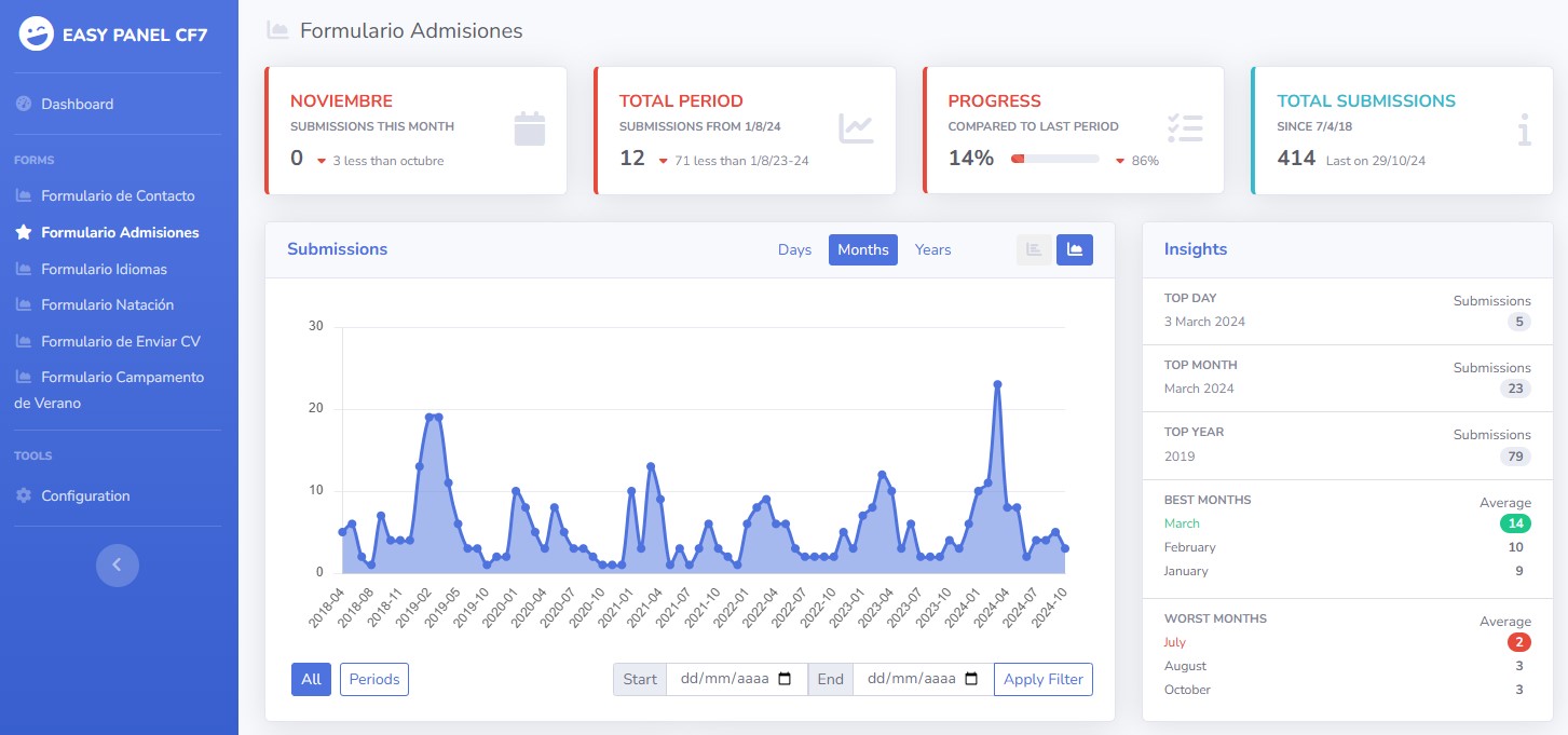 Current month stats comparison
