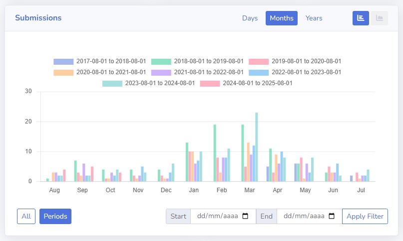 Total form submission stats