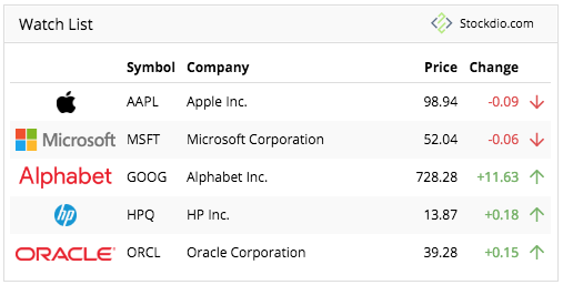 Stockdio Stock Quotes List is also available as a complement to the Economic & Market News.