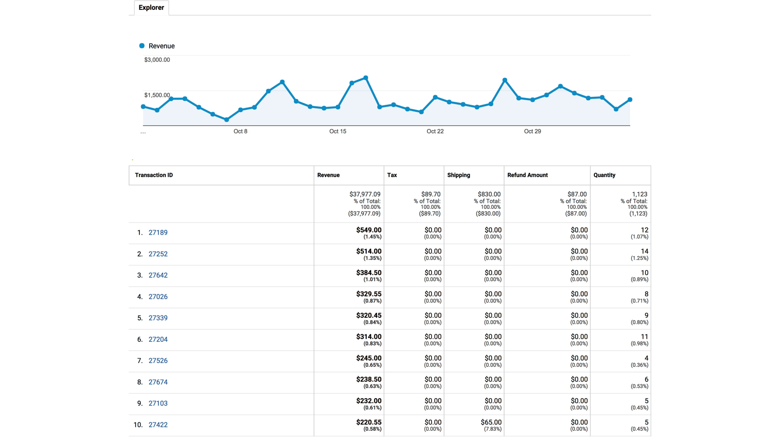 To Track Guest Users, Check the box – Add Code to Track the Login Steps of Guest Users. If you have a Guest Check out & if it’s Unchecked, then it might cause an uneven funnel reporting in Google Analytics.