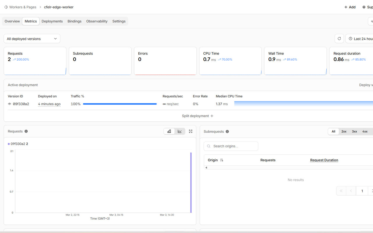 Cloudflare Workers metrics dashboard