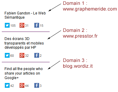 Output from the widget. Several domains can be listed in function of your articles.