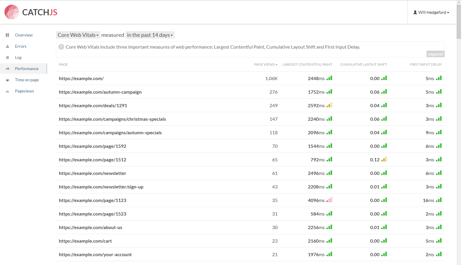 Overview of performance metrics for all pages