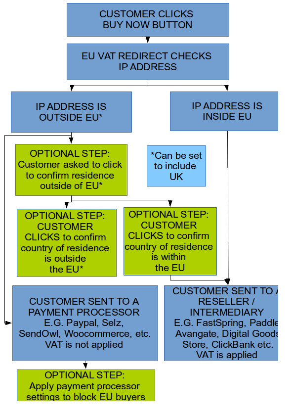 Flow diagram showing how EU VAT Redirect works.