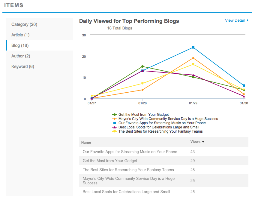 **Dashboard reports** - Get a quick view of your top items and campaigns.