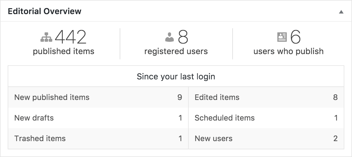 Editorial Overview: summary counts of published items and registered users, allowing you to keep an eye on size and growth effortlessly between your logins.