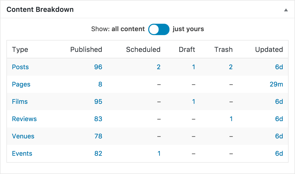 Content Breakdown: a table of all the content types in the site, including draft, scheduled and trashed items.