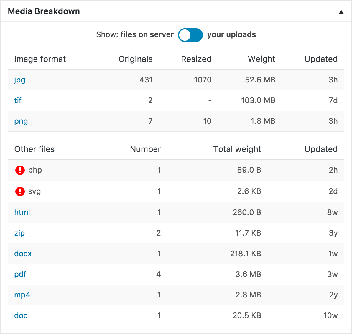 Media Breakdown: everything in the `uploads` folder, organized by type and including total file sizes. Non-permitted file types are flagged with a warning, helping you to see if your site has been compromised.
