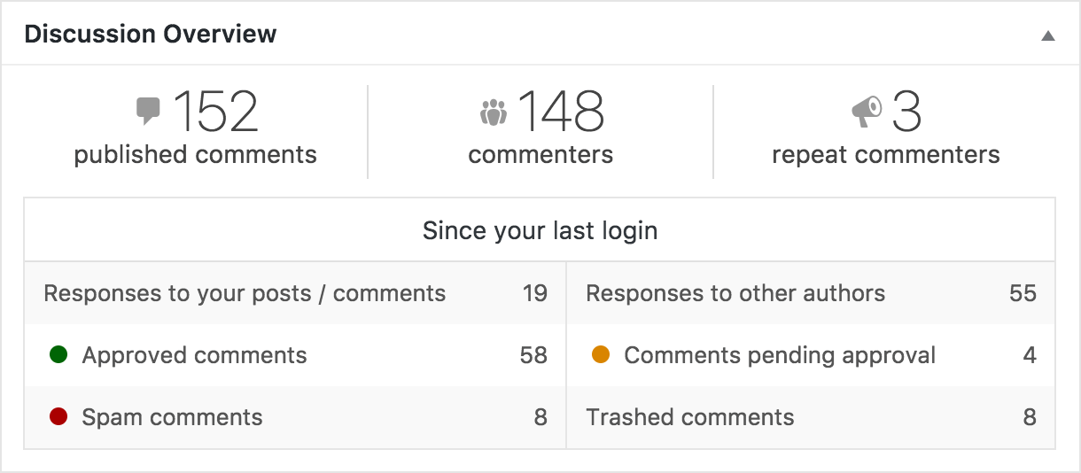 Discussion Overview: for sites with comments enabled, an instant sense of how public participation is going, with total comment numbers, and a summary of what's happened since you last logged in.